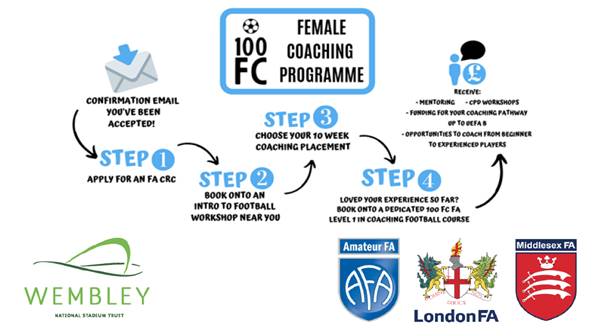 Steps of the 100FC Programme
