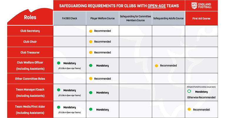 Open age football safeguarding requirements 24-25