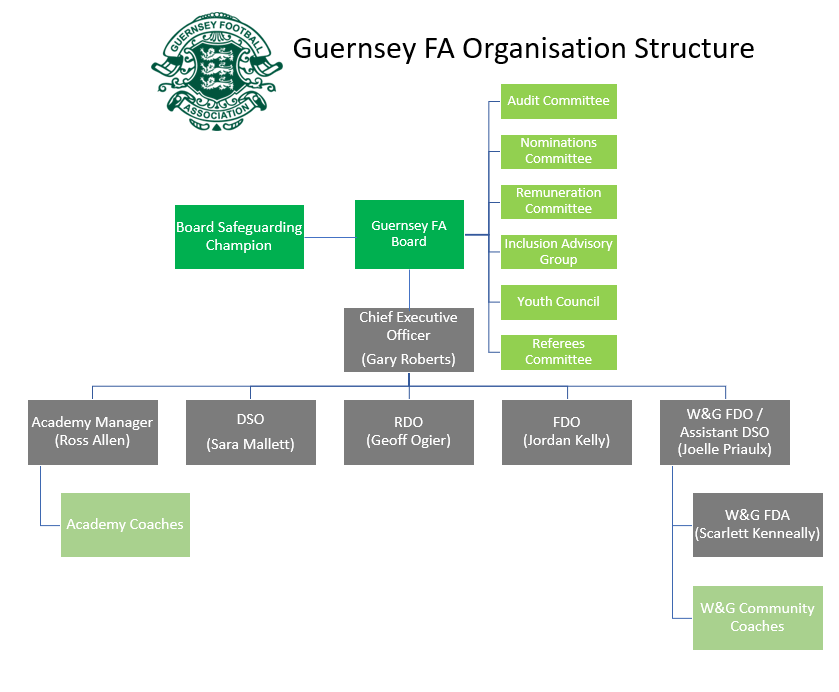 Chart of GFA Staff 