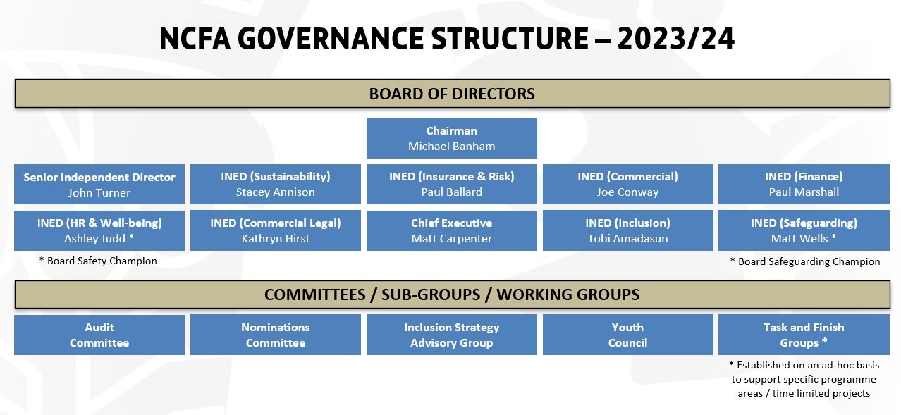 Norfolk FA Governance Structure for the 2023/24 season