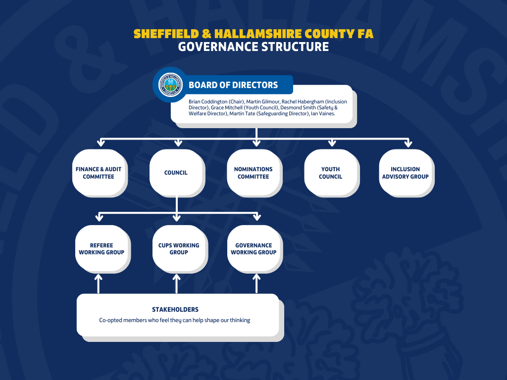 Code of governance structure at SHCFA