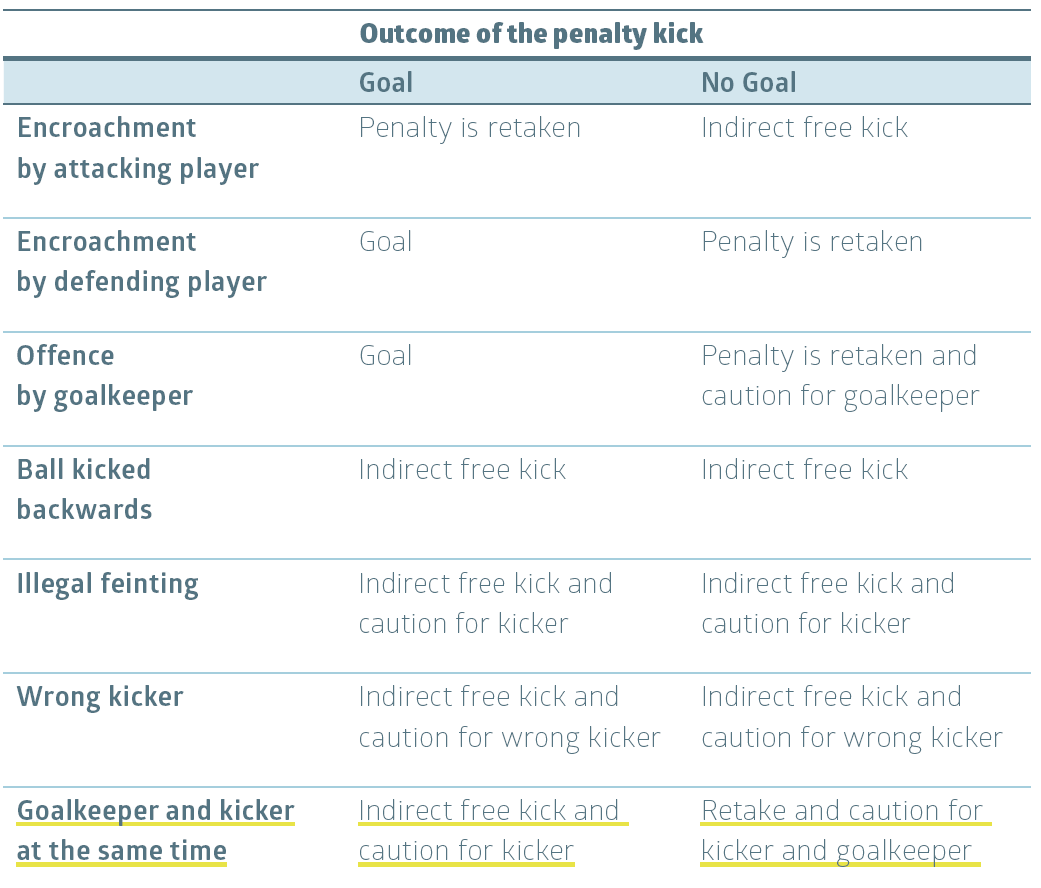 Football Penalty Chart