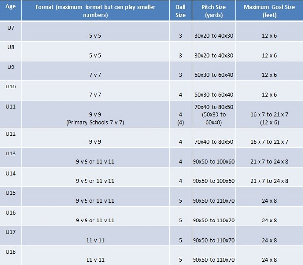 Formats of football