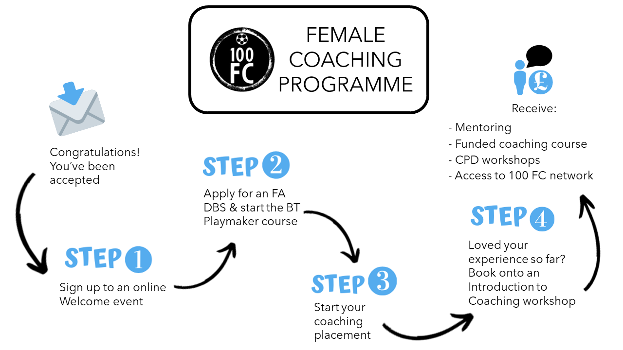 100FC Female Coaching Programme