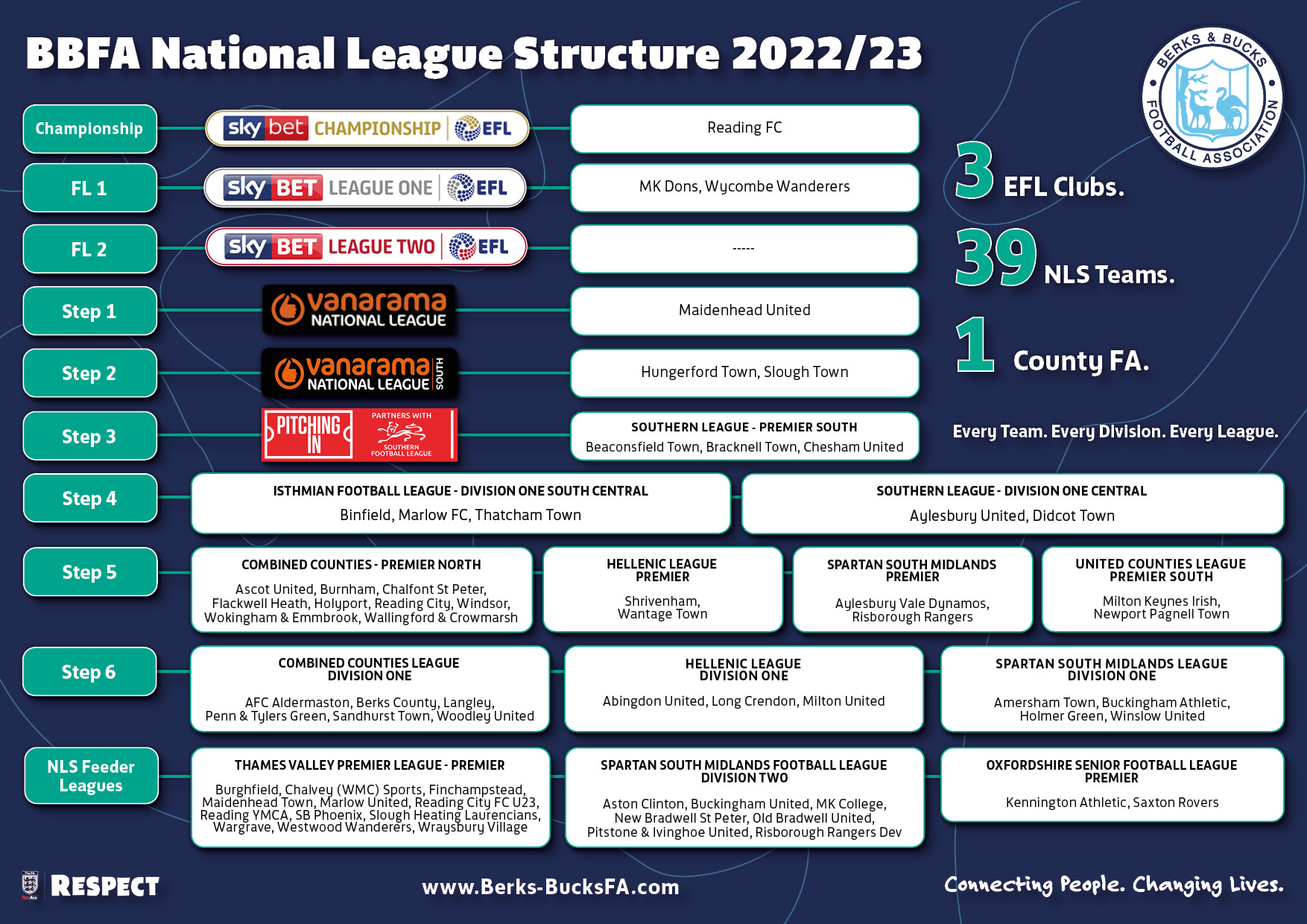 Every Berks & Bucks FA team in the every league and every division of the National League Structure. Season 2022/23