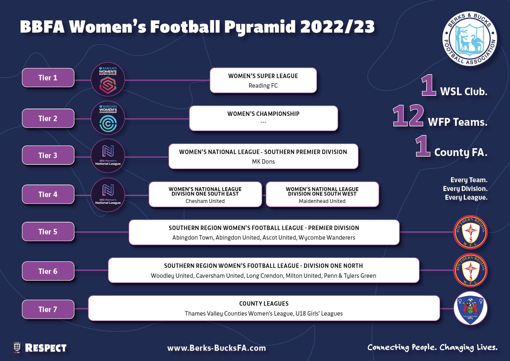 Every Berks & Bucks FA team in the every league and every division of the Women's Football Pyramid. Season 2022/23