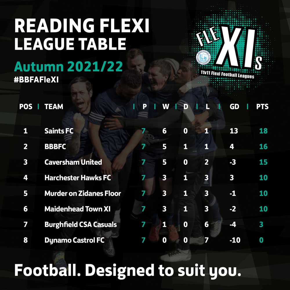 FleXIs Reading - Final League Table Autumn 2022