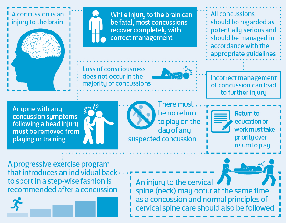 The FA Concussion Guidelines