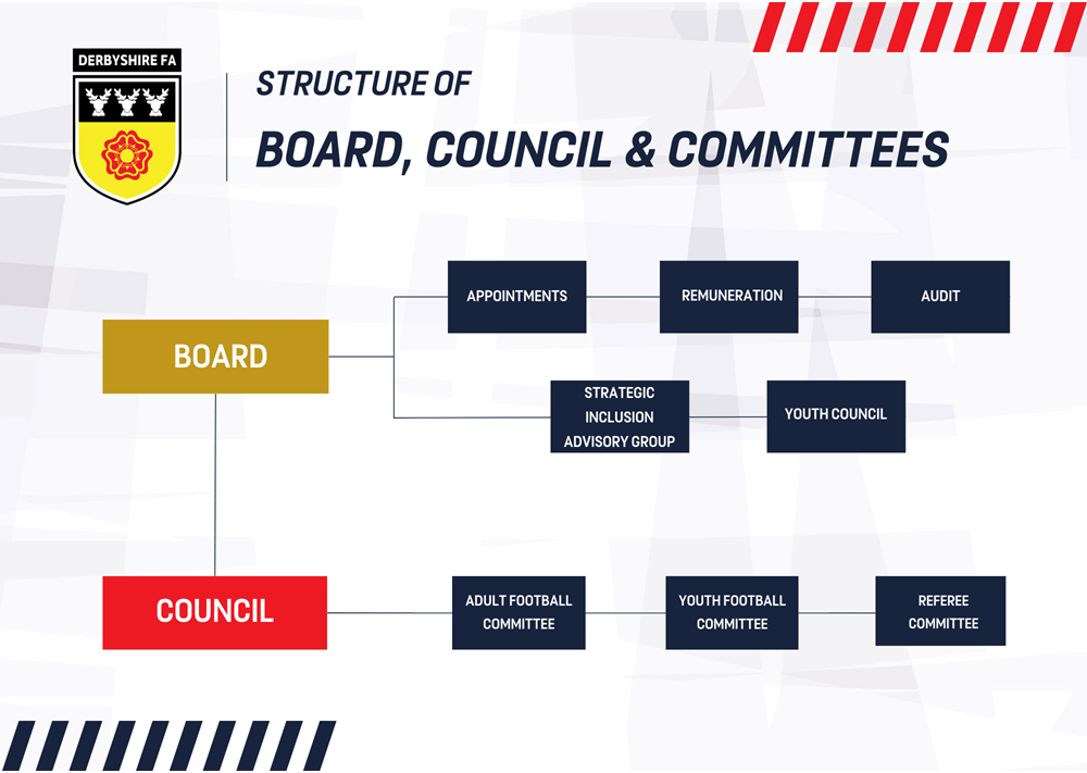 Board, Council & Committees Structure 2024