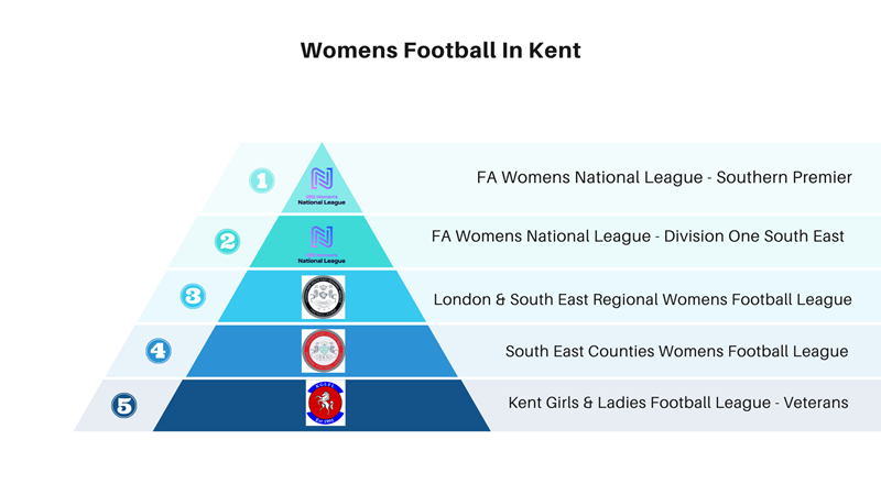 Women's Football Pyramid