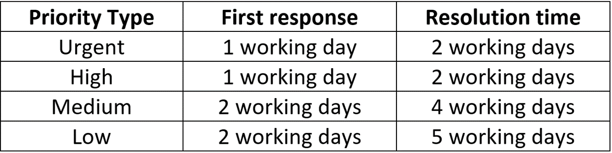 Response time for phone calls