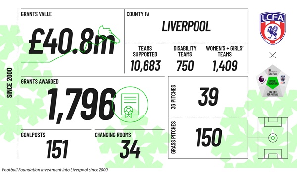 Football Foundation investment into Liverpool since 2000