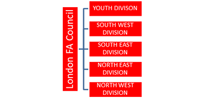 London FA Council Structre