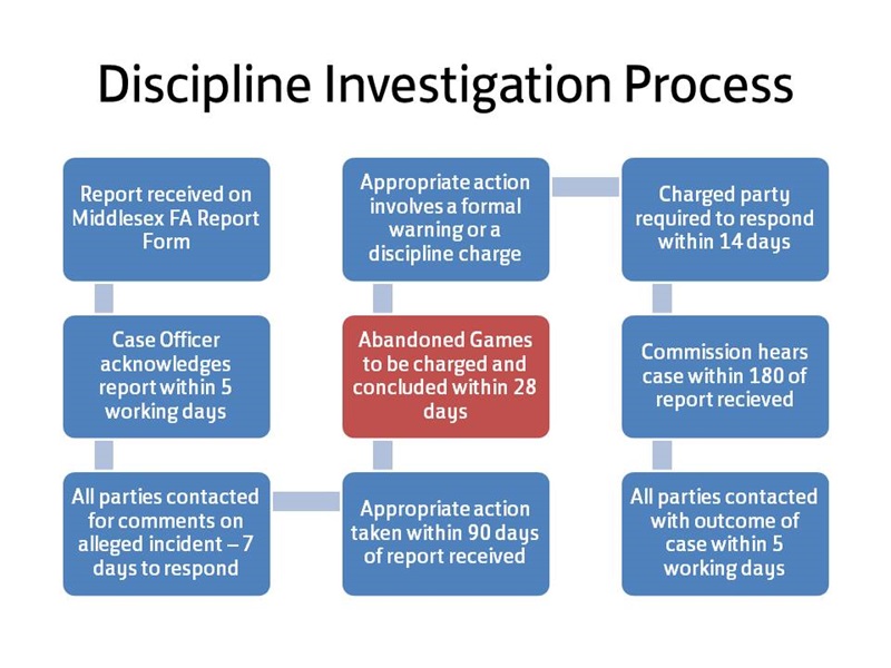 Discipline Investigations