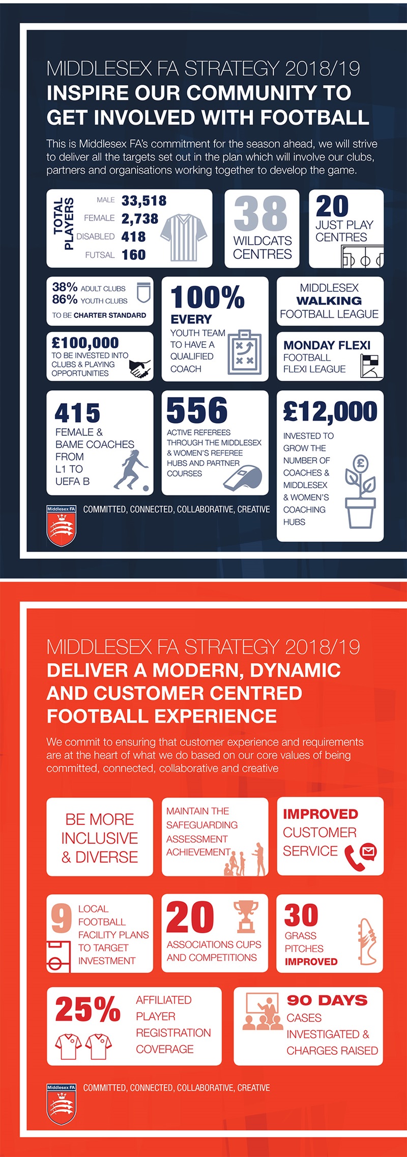 Middlesex FA Strategy