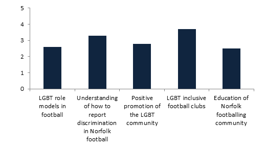 LGBT Survey Results Table