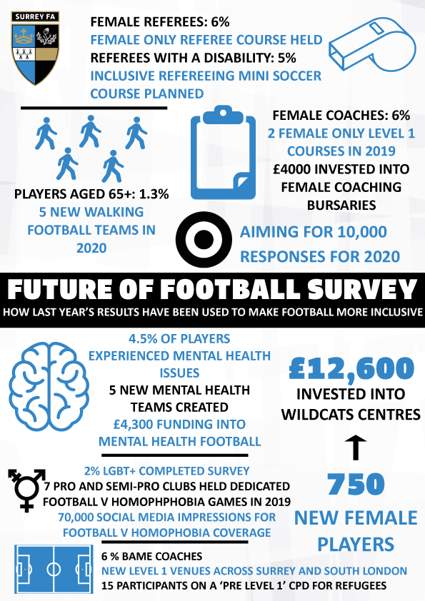 Future of Football Infographic