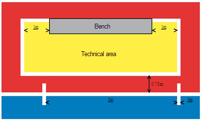Substitution Zone and Technical Area