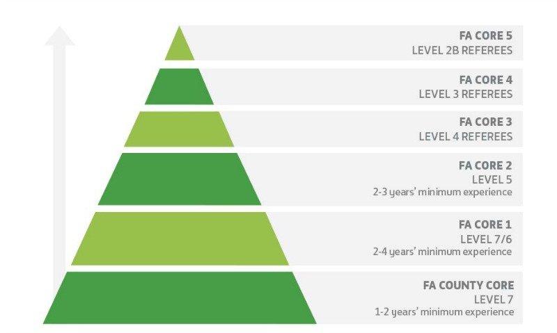 The FA Core Pyramid